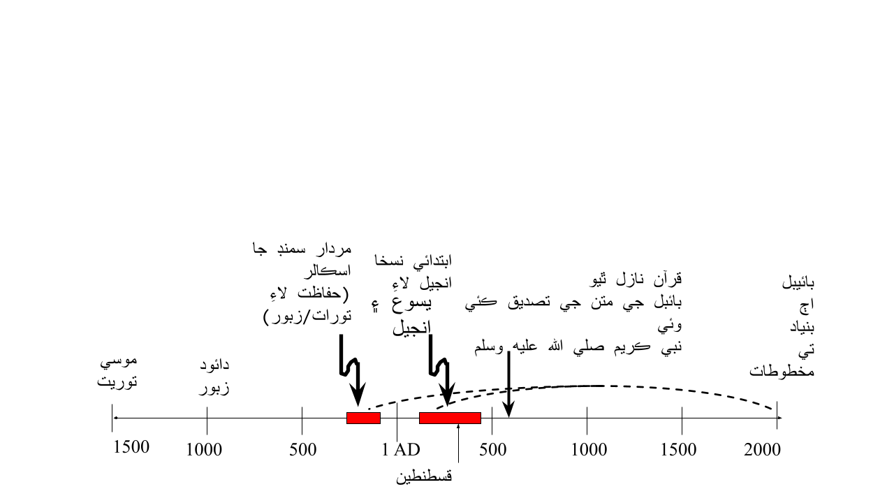 Manuscript copies of Taurat through time